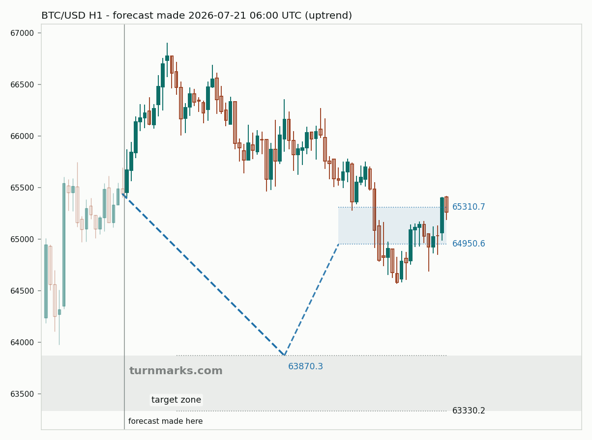 Bitcoin hourly bars with the forecast drawn forward from 2026-07-21