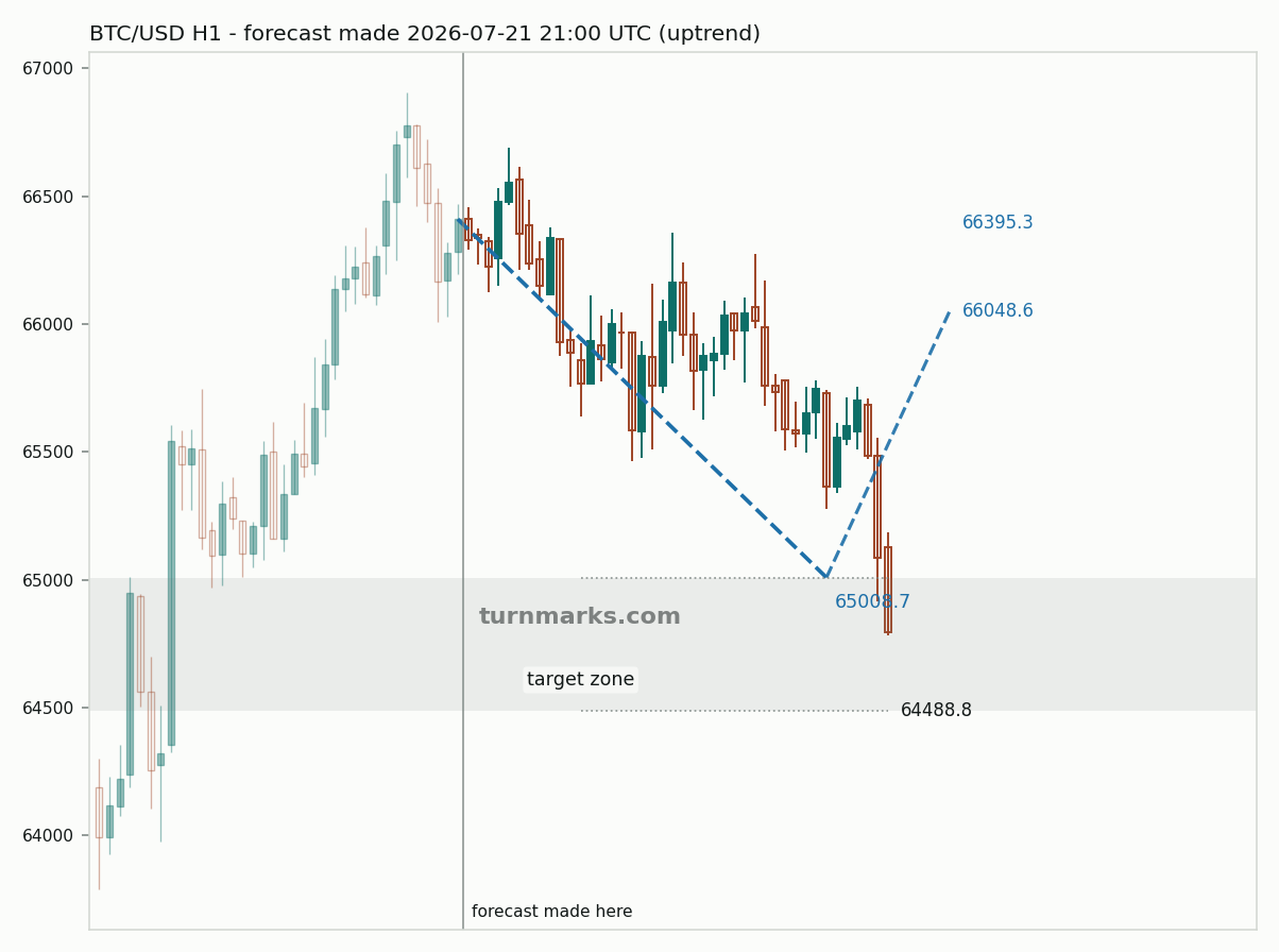 Bitcoin hourly bars with the forecast drawn forward from 2026-07-21