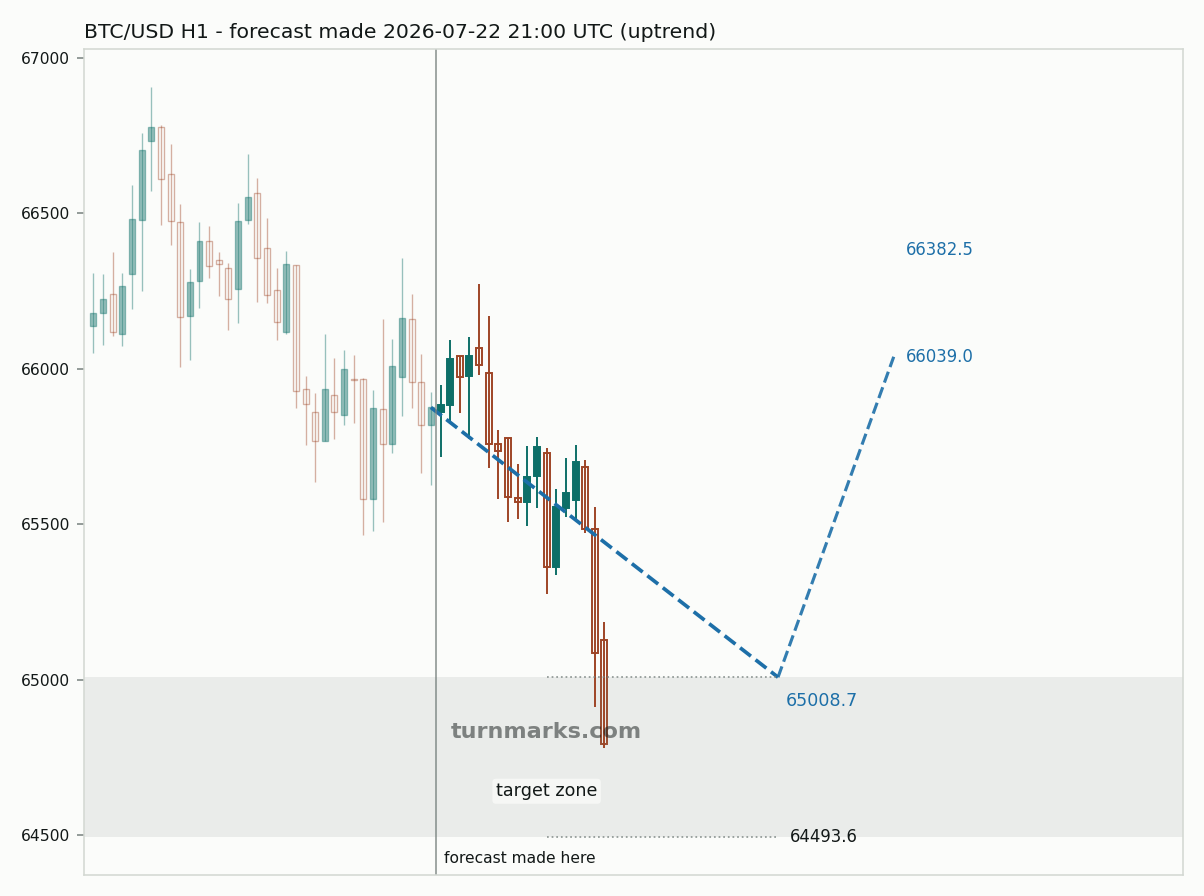 Bitcoin hourly bars with the forecast drawn forward from 2026-07-22