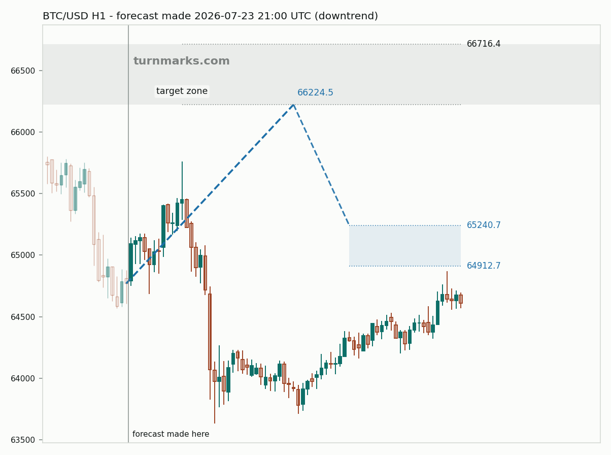 Bitcoin hourly bars with the forecast drawn forward from 2026-07-23