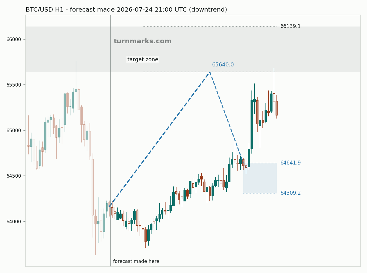 Bitcoin hourly bars with the forecast drawn forward from 2026-07-24