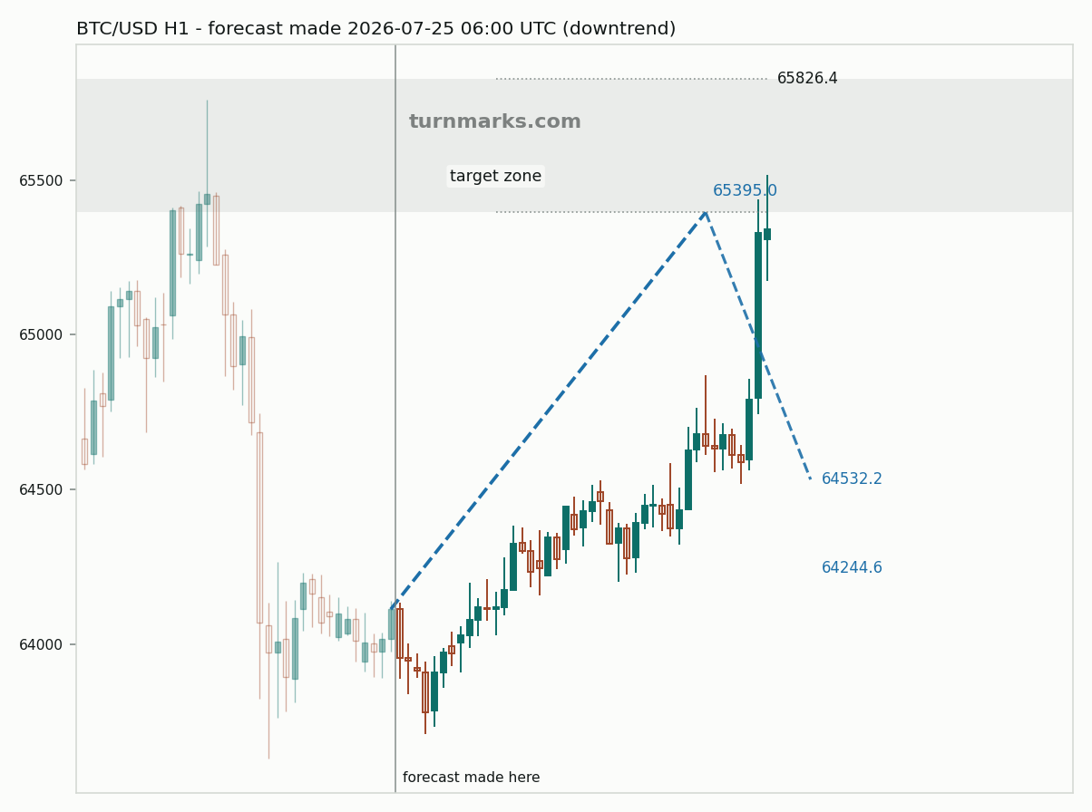 Bitcoin hourly bars with the forecast drawn forward from 2026-07-25