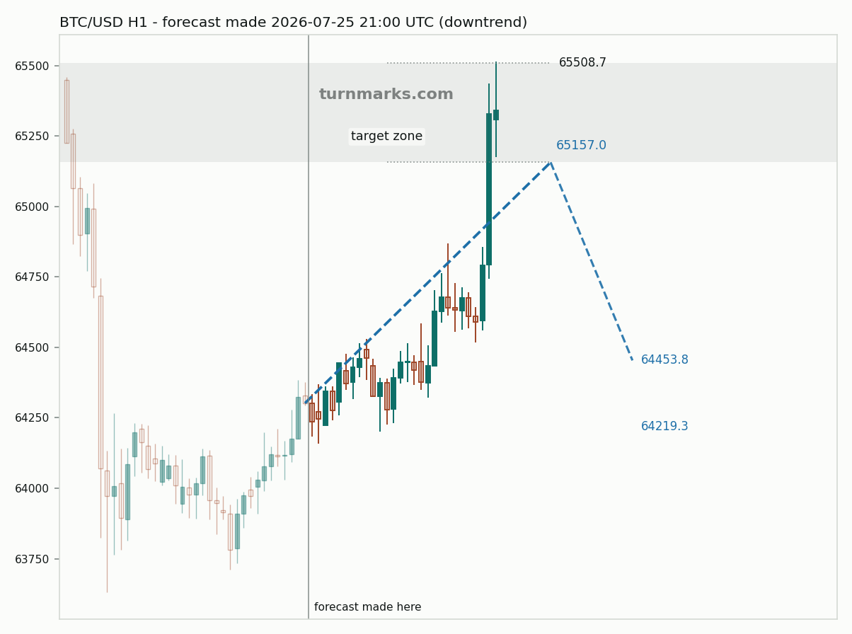 Bitcoin hourly bars with the forecast drawn forward from 2026-07-25