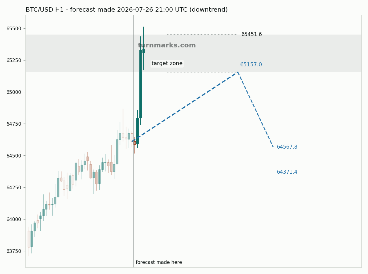 Bitcoin hourly bars with the forecast drawn forward from 2026-07-26