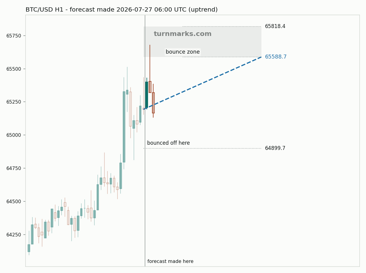 Bitcoin hourly bars with the forecast drawn forward from 2026-07-27