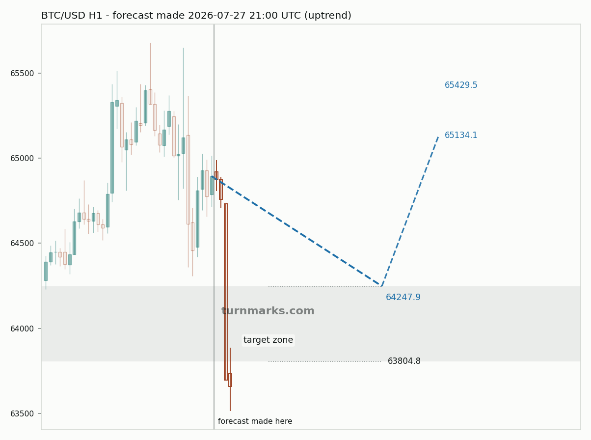 Bitcoin hourly bars with the forecast drawn forward from 2026-07-27
