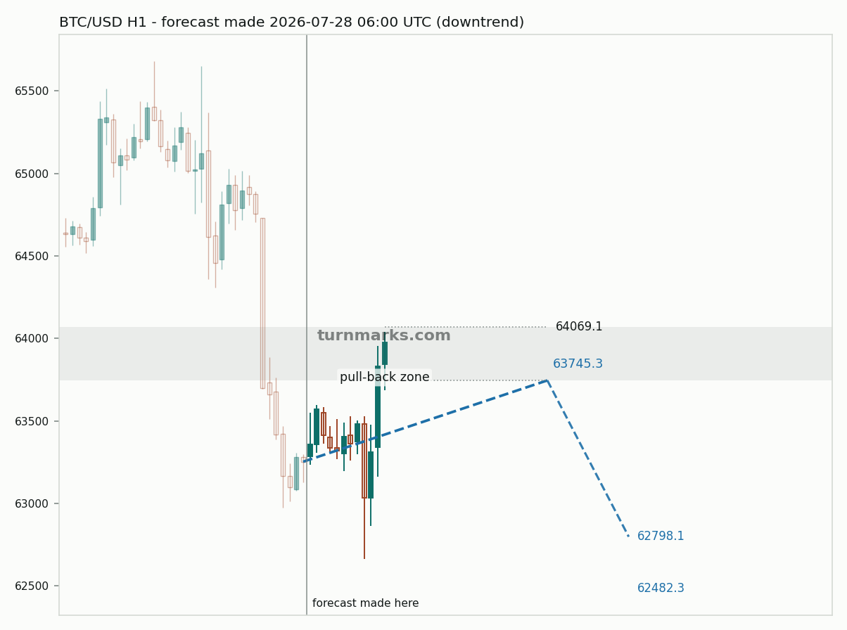 Bitcoin hourly bars with the forecast drawn forward from 2026-07-28