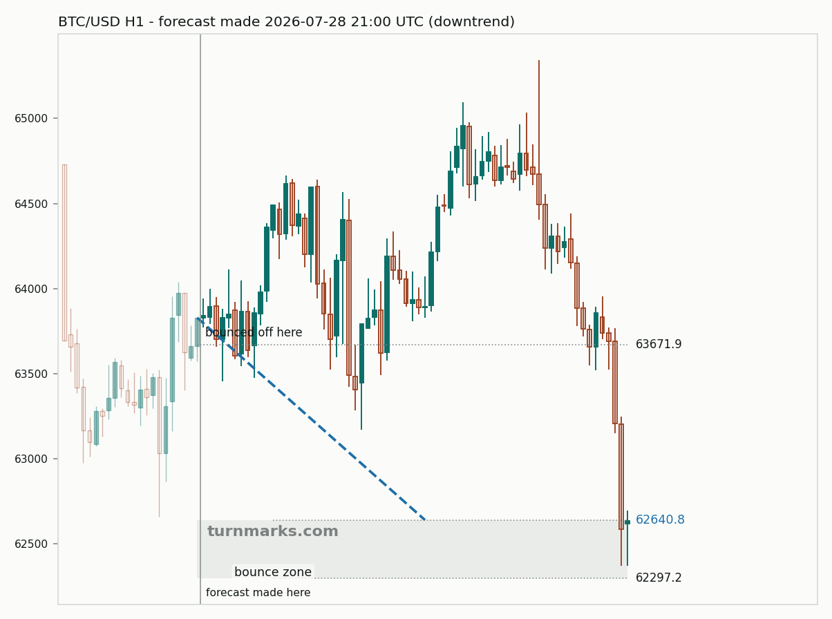 Bitcoin hourly bars with the forecast drawn forward from 2026-07-28
