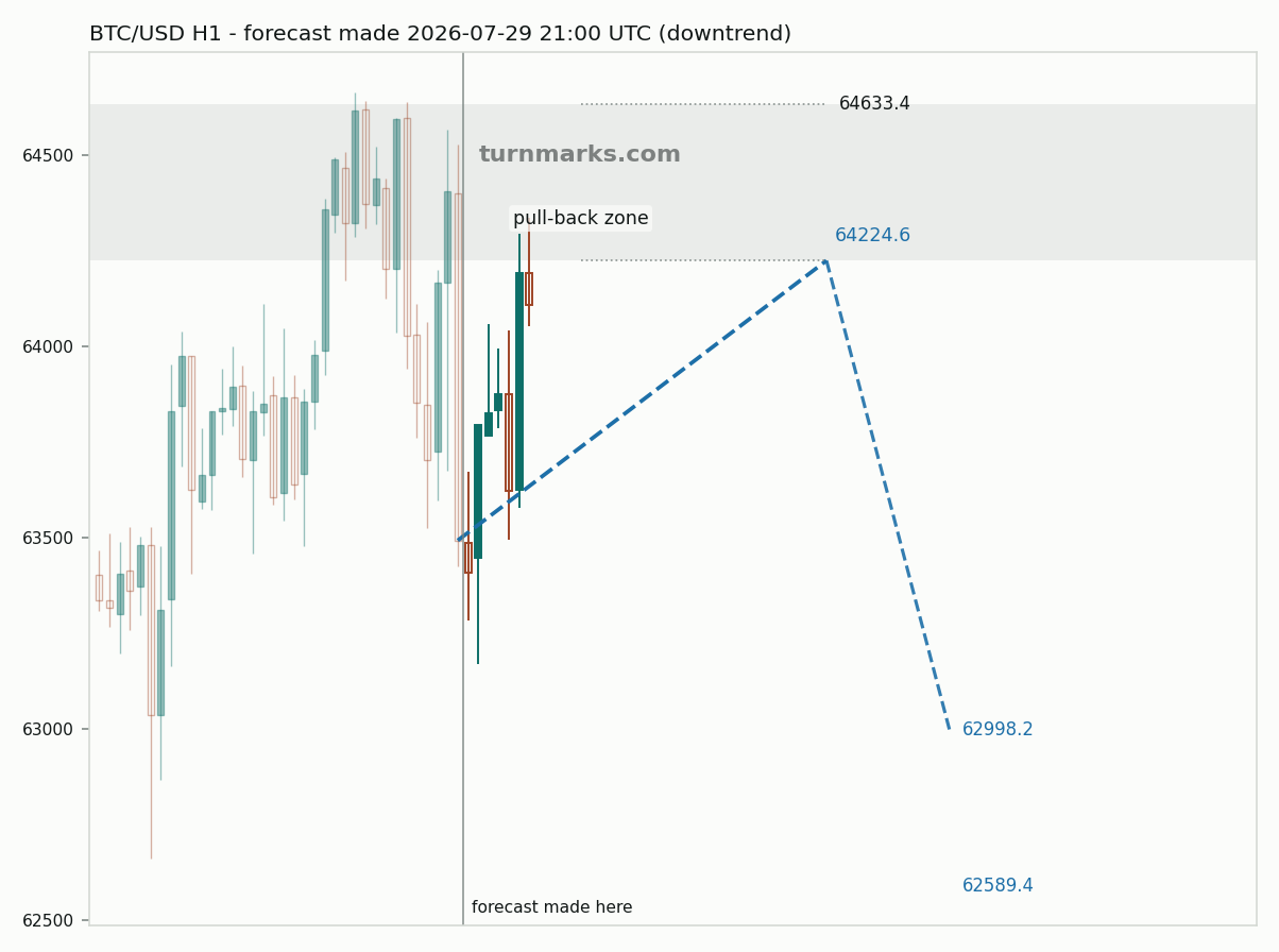 Bitcoin hourly bars with the forecast drawn forward from 2026-07-29