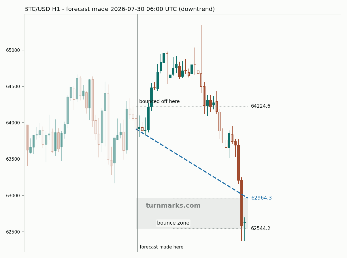 Bitcoin hourly bars with the forecast drawn forward from 2026-07-30