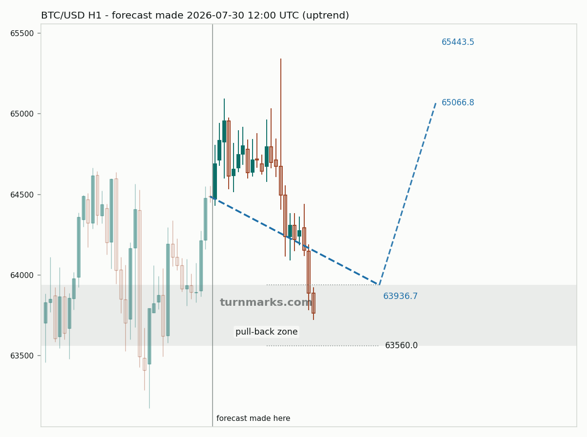 Bitcoin hourly bars with the forecast drawn forward from 2026-07-30