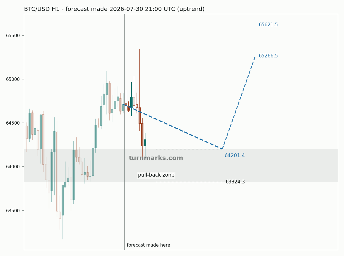 Bitcoin hourly bars with the forecast drawn forward from 2026-07-30