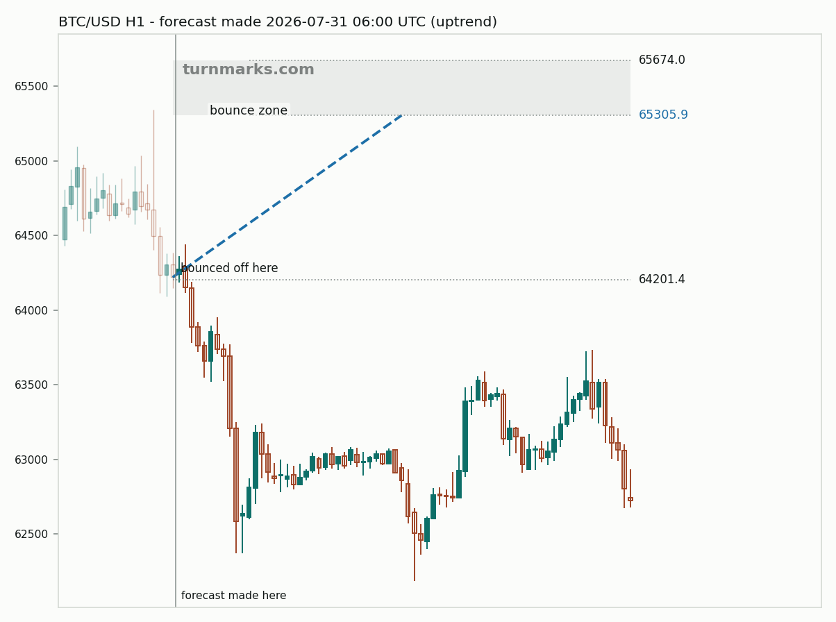 Bitcoin hourly bars with the forecast drawn forward from 2026-07-31