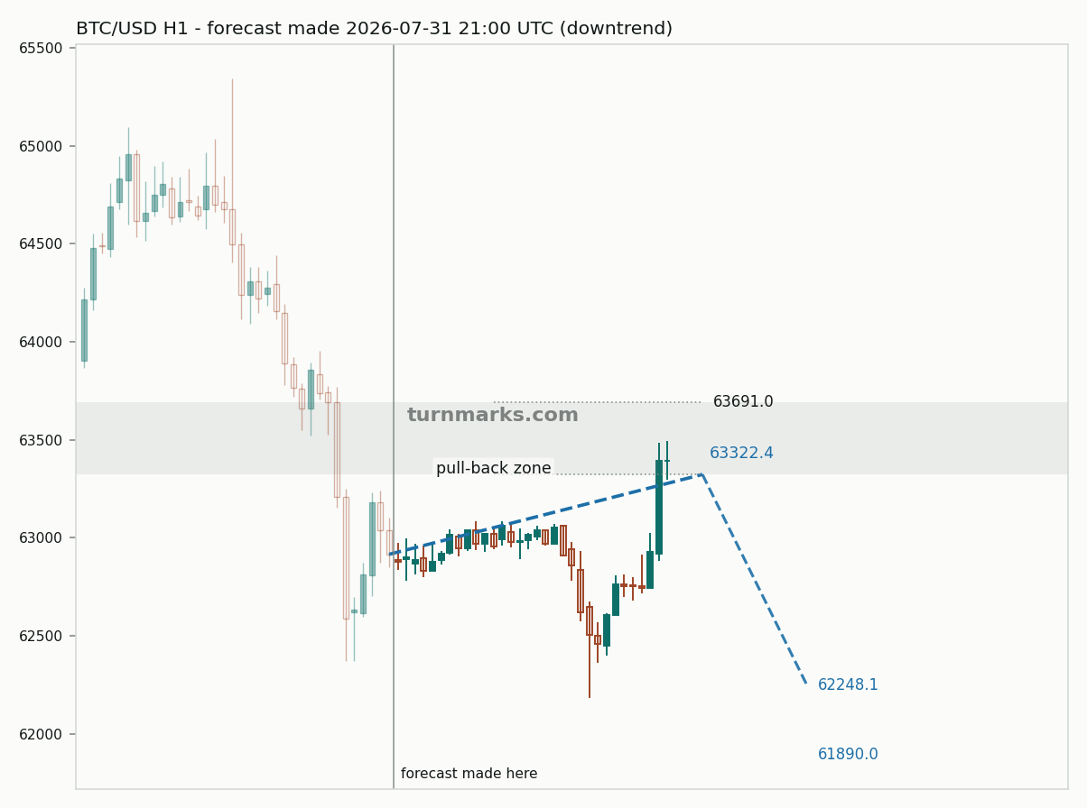 Bitcoin hourly bars with the forecast drawn forward from 2026-07-31