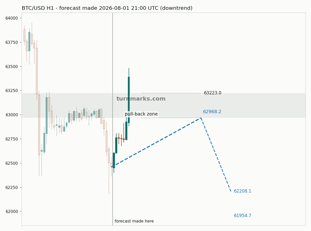 Bitcoin hourly bars with the forecast drawn forward from 2026-08-01
