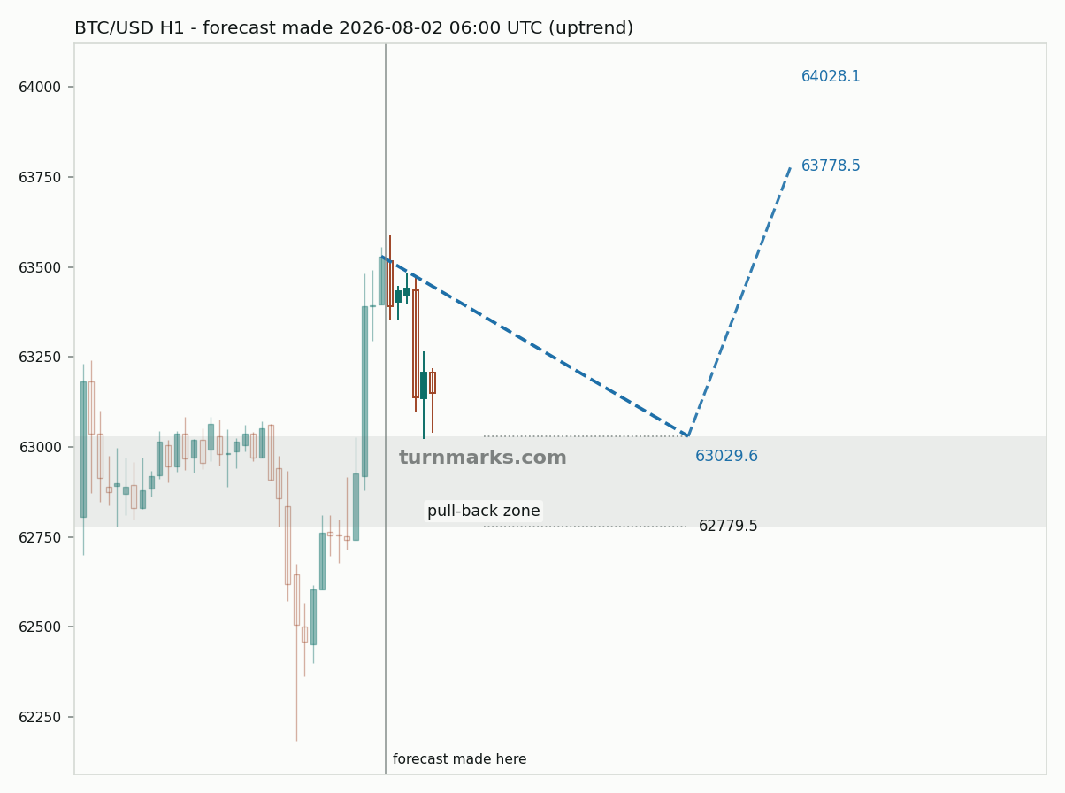 Bitcoin hourly bars with the forecast drawn forward from 2026-08-02