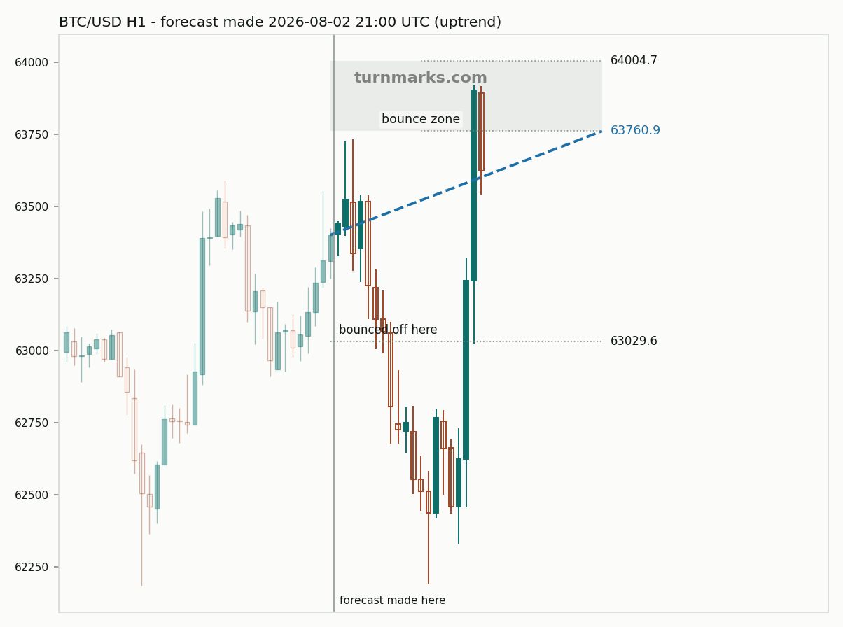 Bitcoin hourly bars with the forecast drawn forward from 2026-08-02