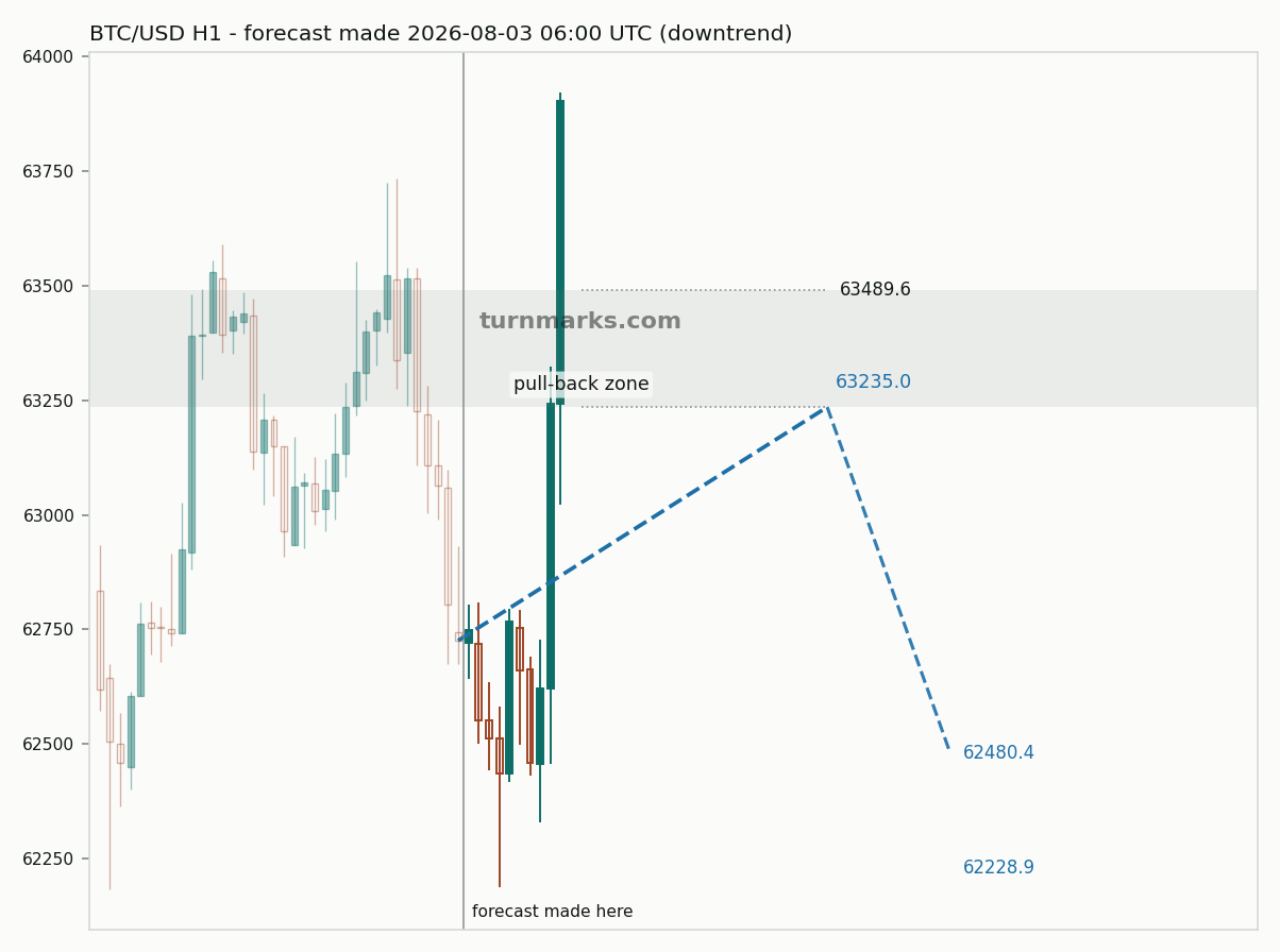 Bitcoin hourly bars with the forecast drawn forward from 2026-08-03