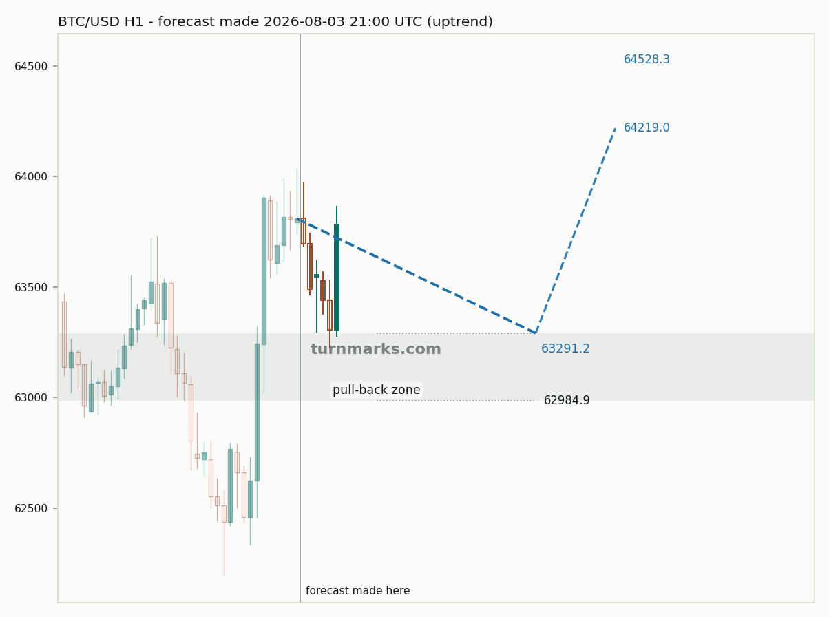 Bitcoin hourly bars with the forecast drawn forward from 2026-08-03