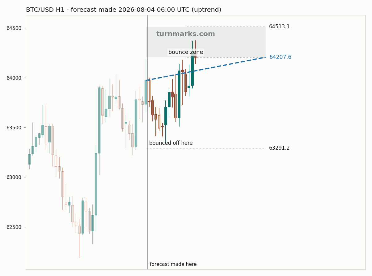 Bitcoin hourly bars with the forecast drawn forward from 2026-08-04