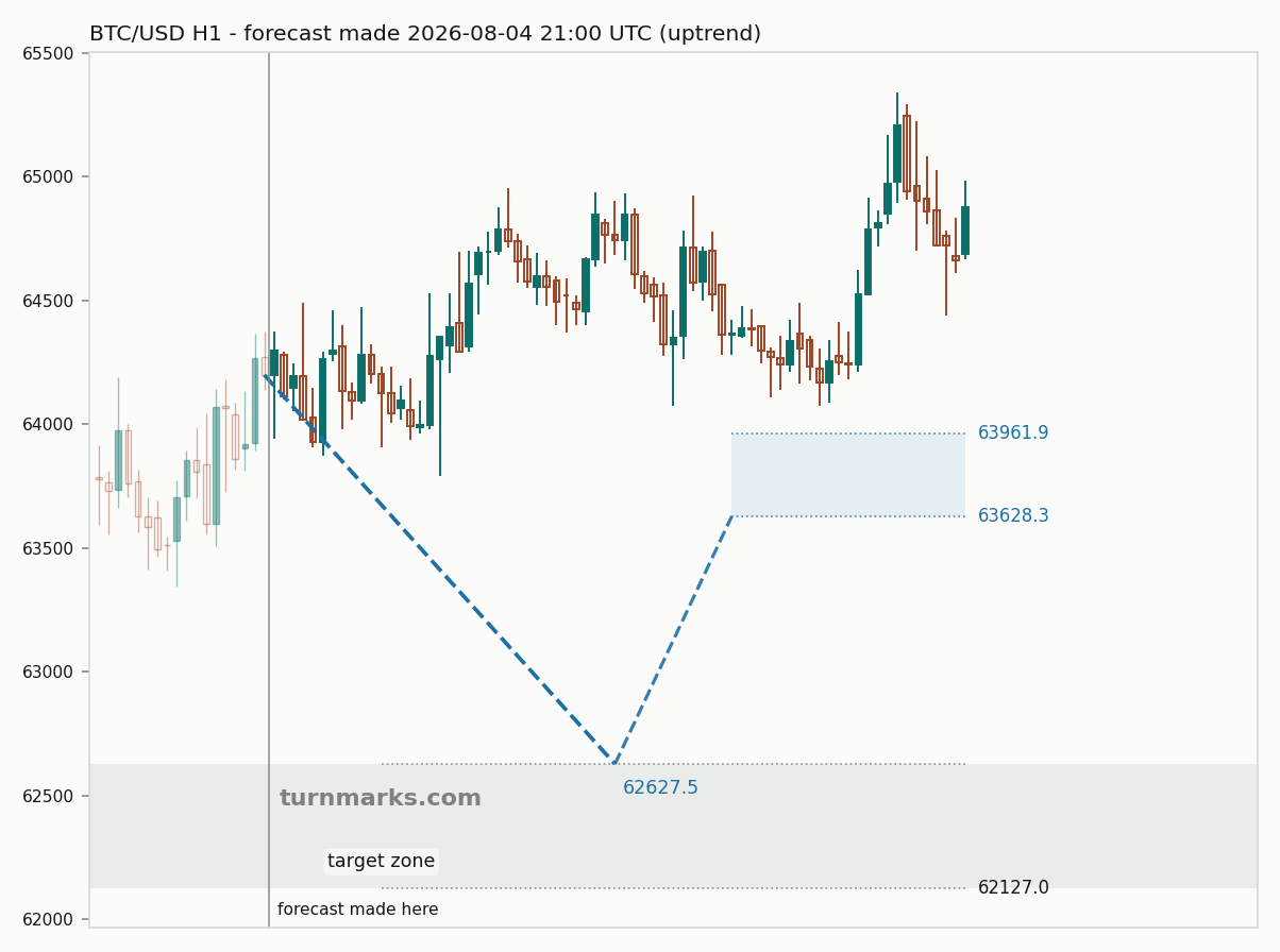 Bitcoin hourly bars with the forecast drawn forward from 2026-08-04