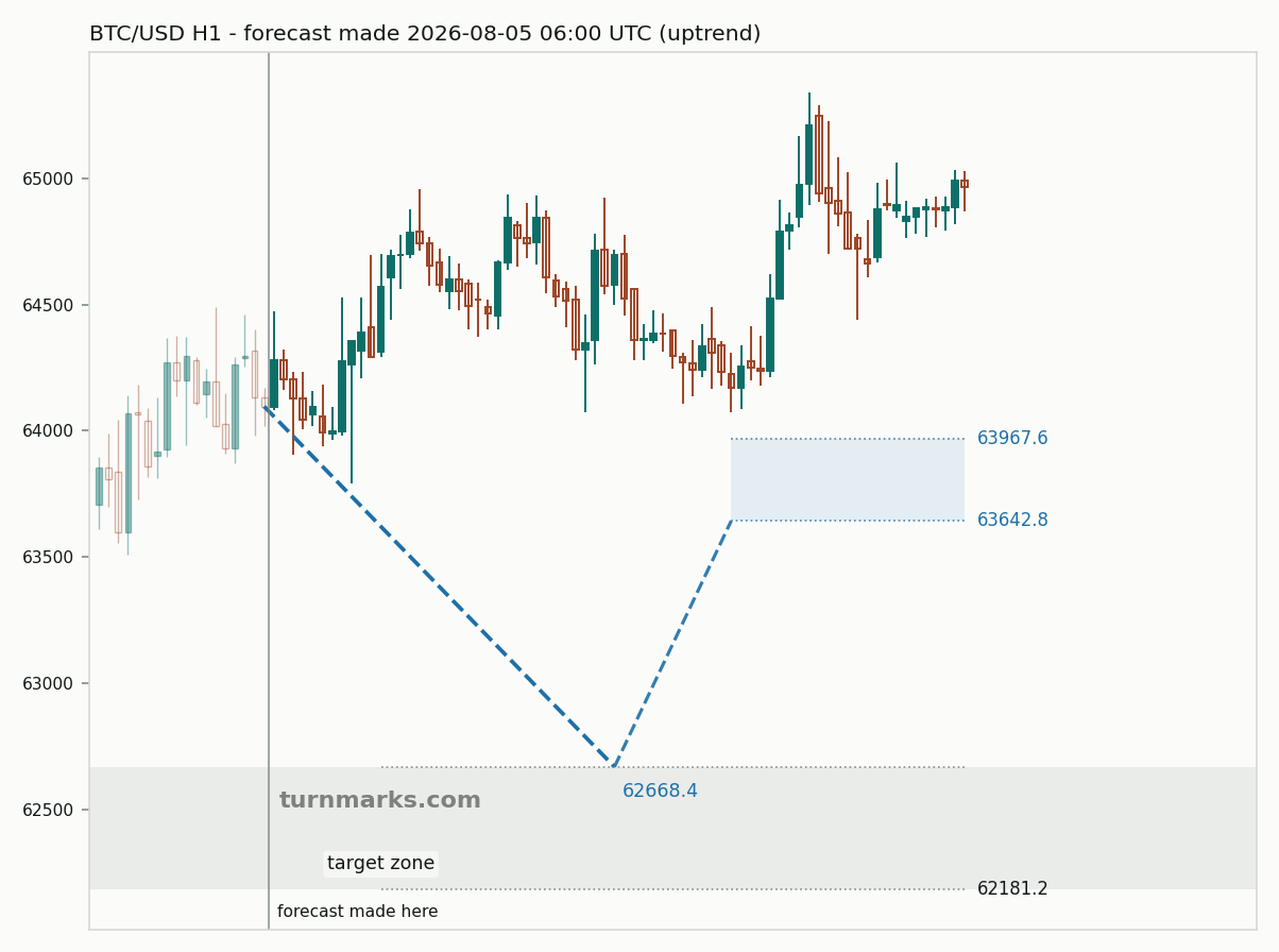 Bitcoin hourly bars with the forecast drawn forward from 2026-08-05