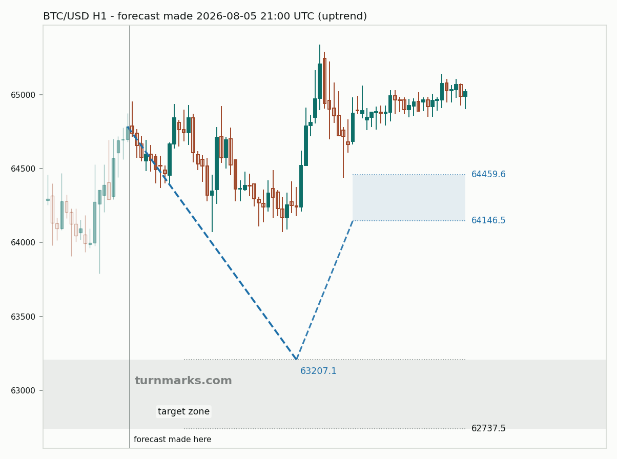 Bitcoin hourly bars with the forecast drawn forward from 2026-08-05