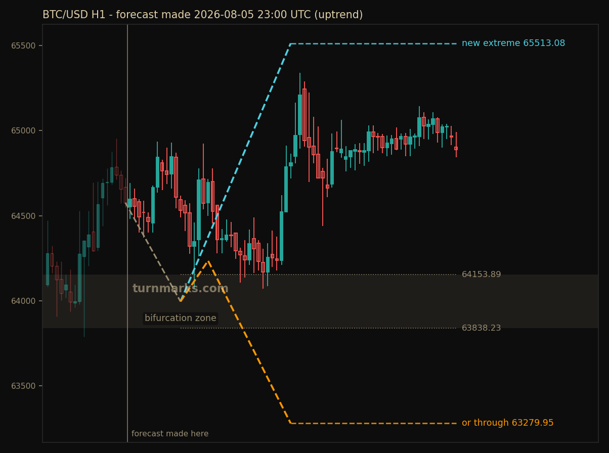 Bitcoin hourly bars with the forecast drawn forward from 2026-08-12