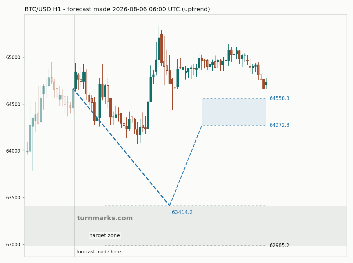 Bitcoin hourly bars with the forecast drawn forward from 2026-08-06