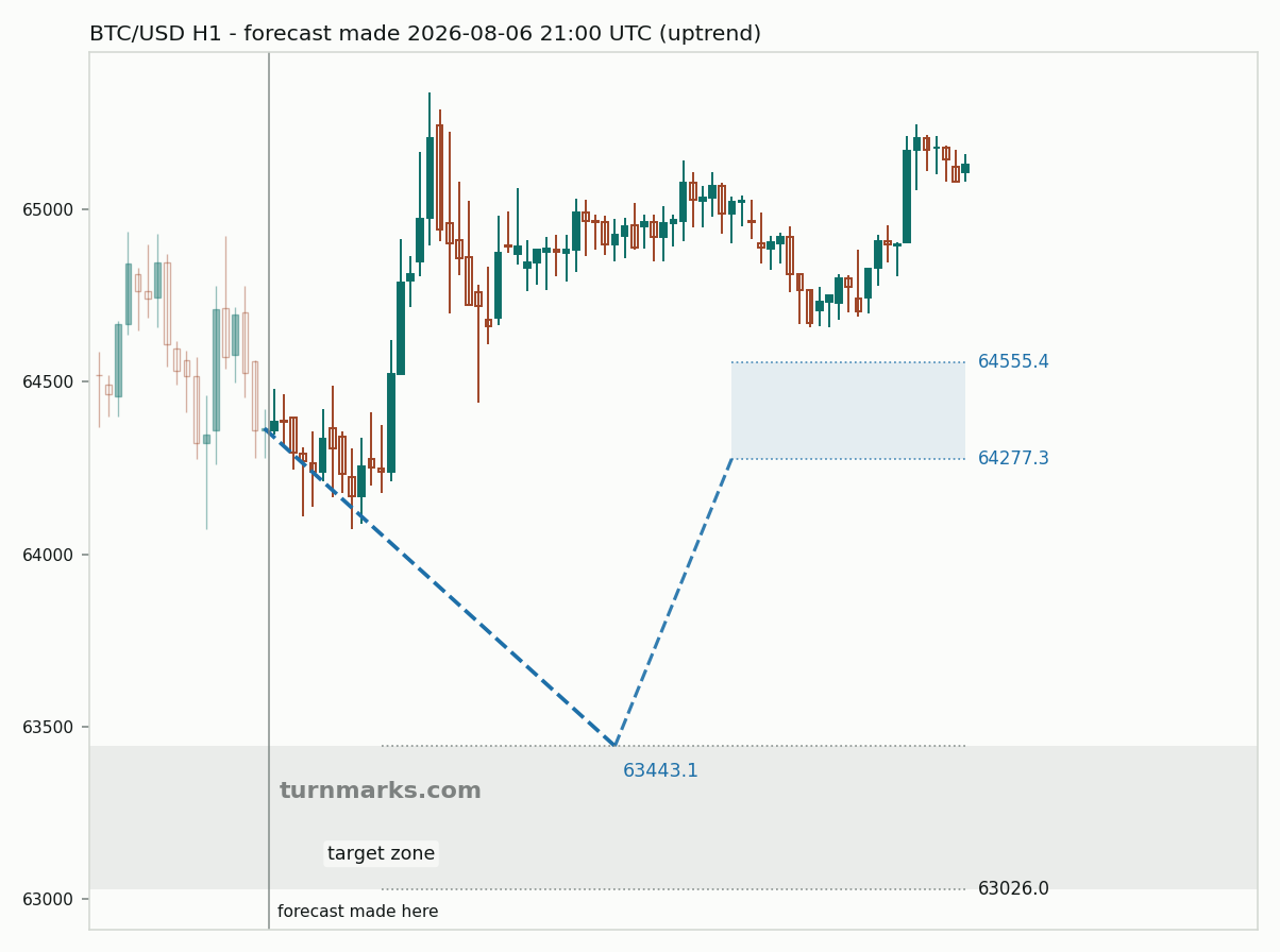 Bitcoin hourly bars with the forecast drawn forward from 2026-08-06