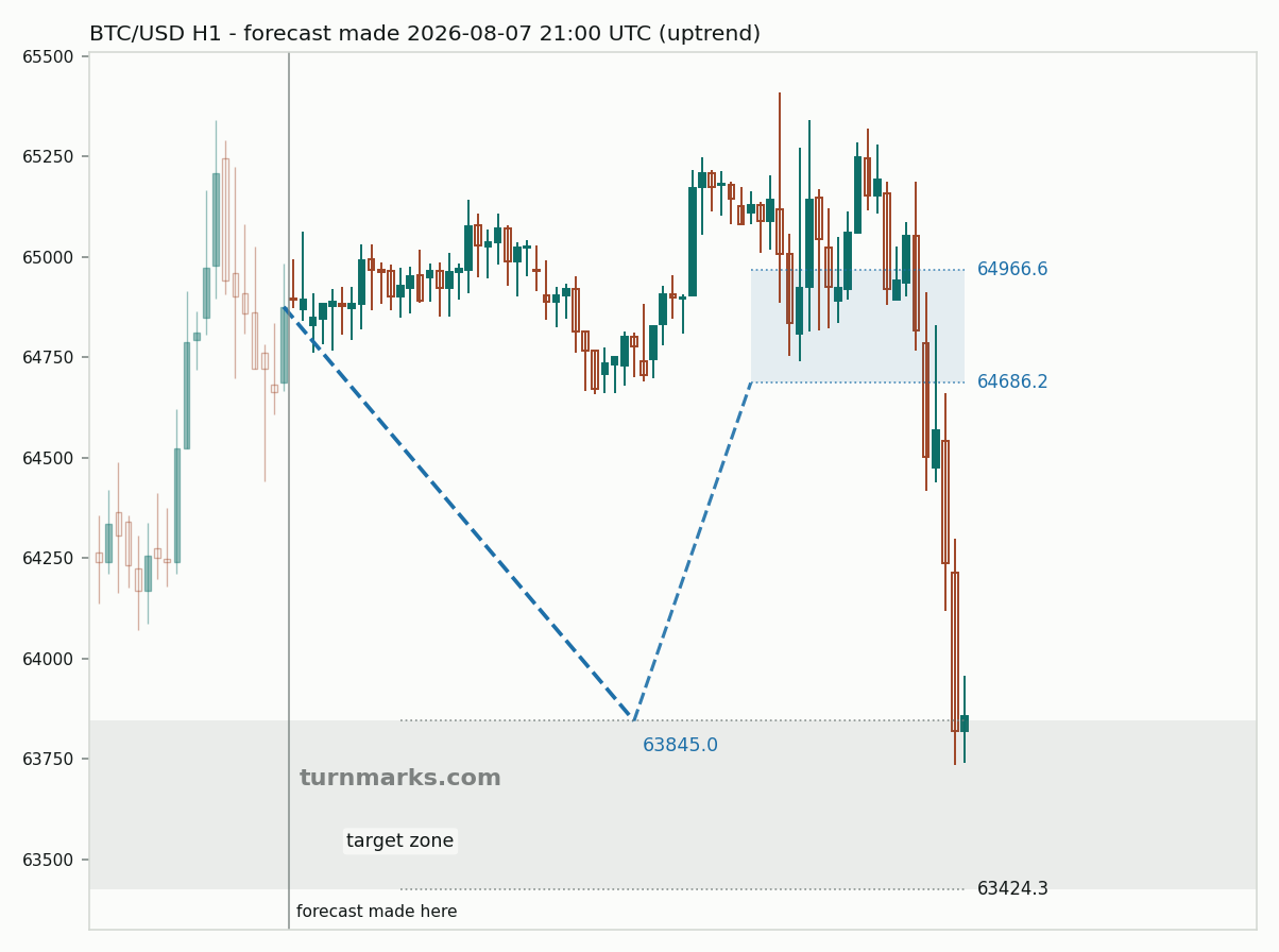 Bitcoin hourly bars with the forecast drawn forward from 2026-08-07