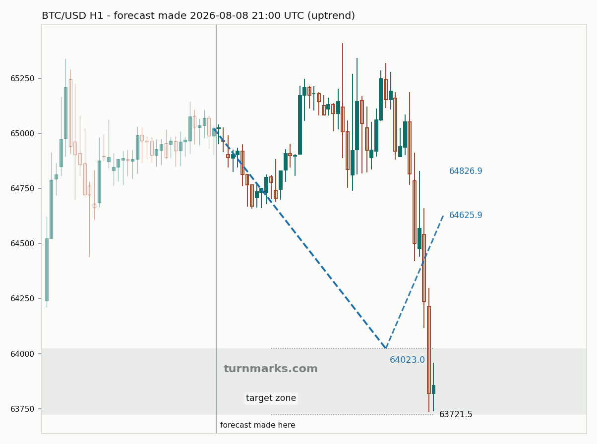 Bitcoin hourly bars with the forecast drawn forward from 2026-08-08