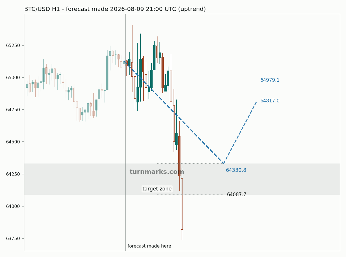 Bitcoin hourly bars with the forecast drawn forward from 2026-08-09