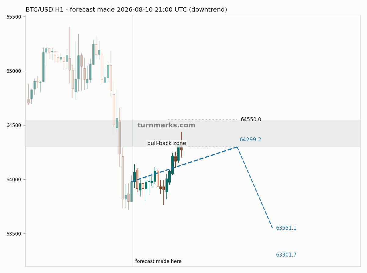 Bitcoin hourly bars with the forecast drawn forward from 2026-08-10
