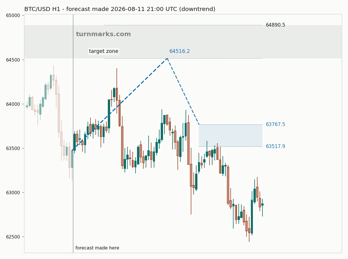 Bitcoin hourly bars with the forecast drawn forward from 2026-08-11