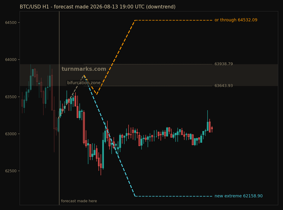 Bitcoin hourly bars with the forecast drawn forward from 2026-08-13
