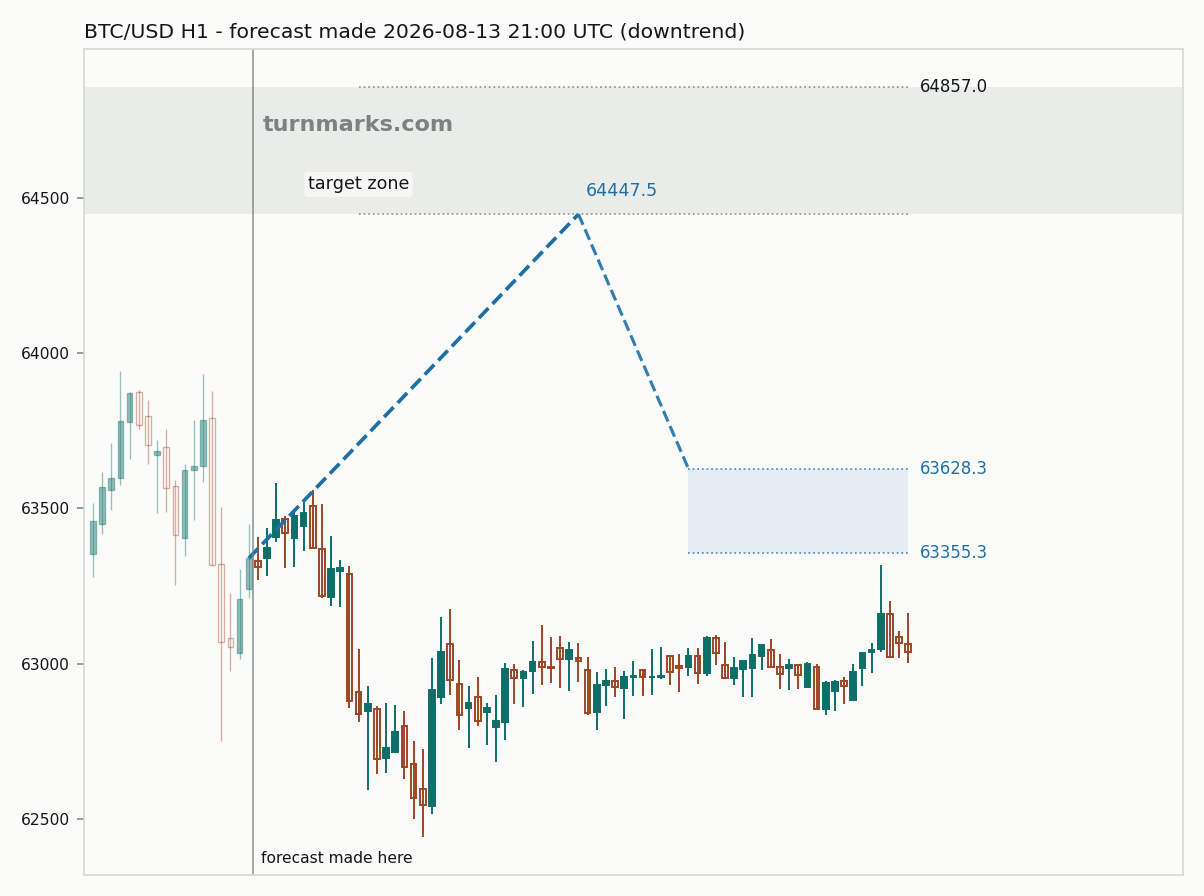 Bitcoin hourly bars with the forecast drawn forward from 2026-08-13