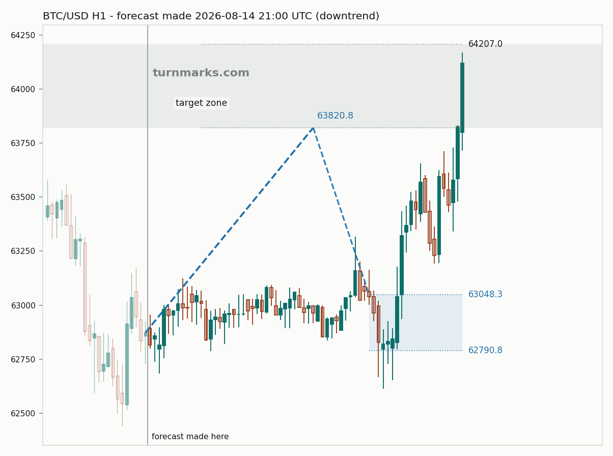 Bitcoin hourly bars with the forecast drawn forward from 2026-08-14
