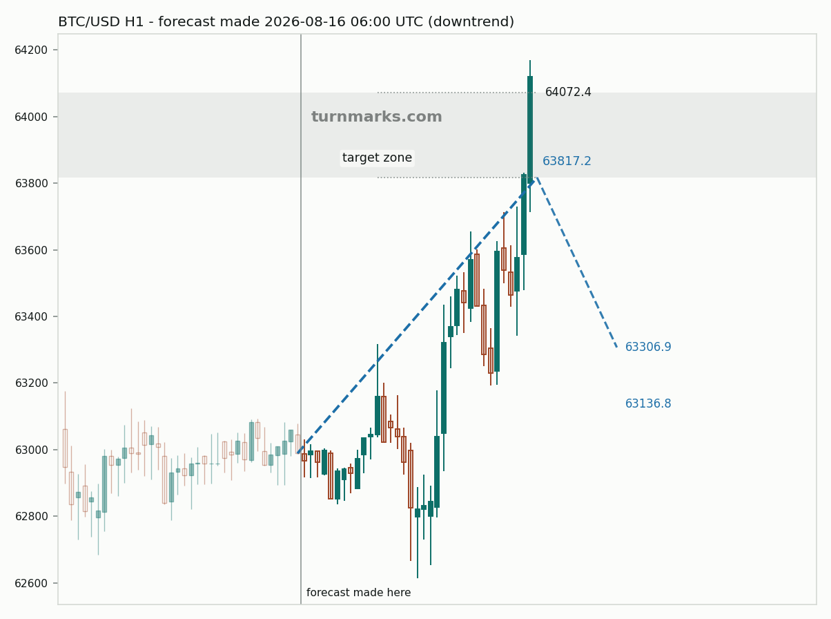 Bitcoin hourly bars with the forecast drawn forward from 2026-08-16