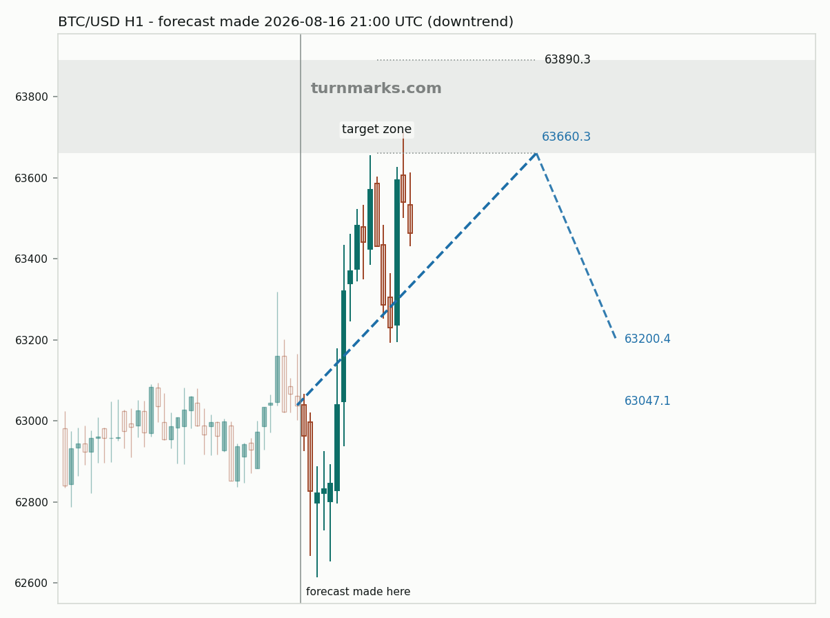 Bitcoin hourly bars with the forecast drawn forward from 2026-08-16