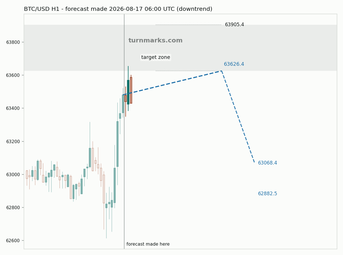 Bitcoin hourly bars with the forecast drawn forward from 2026-08-17