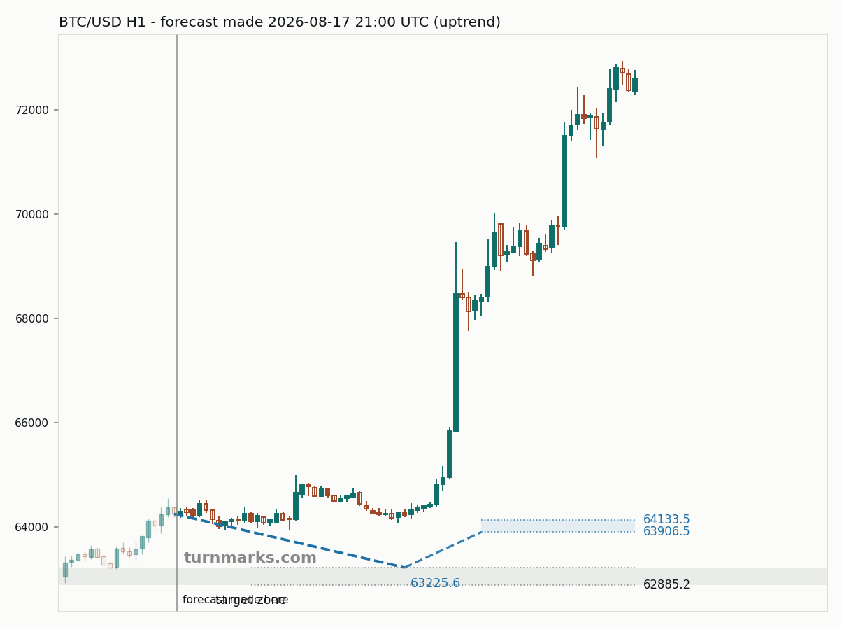Bitcoin hourly bars with the forecast drawn forward from 2026-08-17