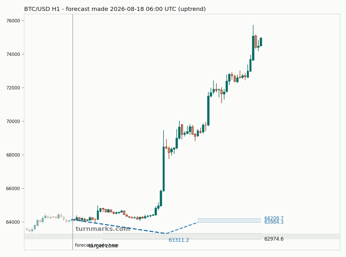 Bitcoin hourly bars with the forecast drawn forward from 2026-08-18