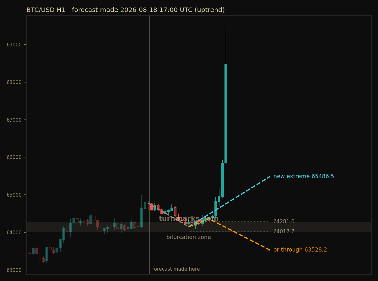 Bitcoin hourly bars with the forecast drawn forward from 2026-08-18