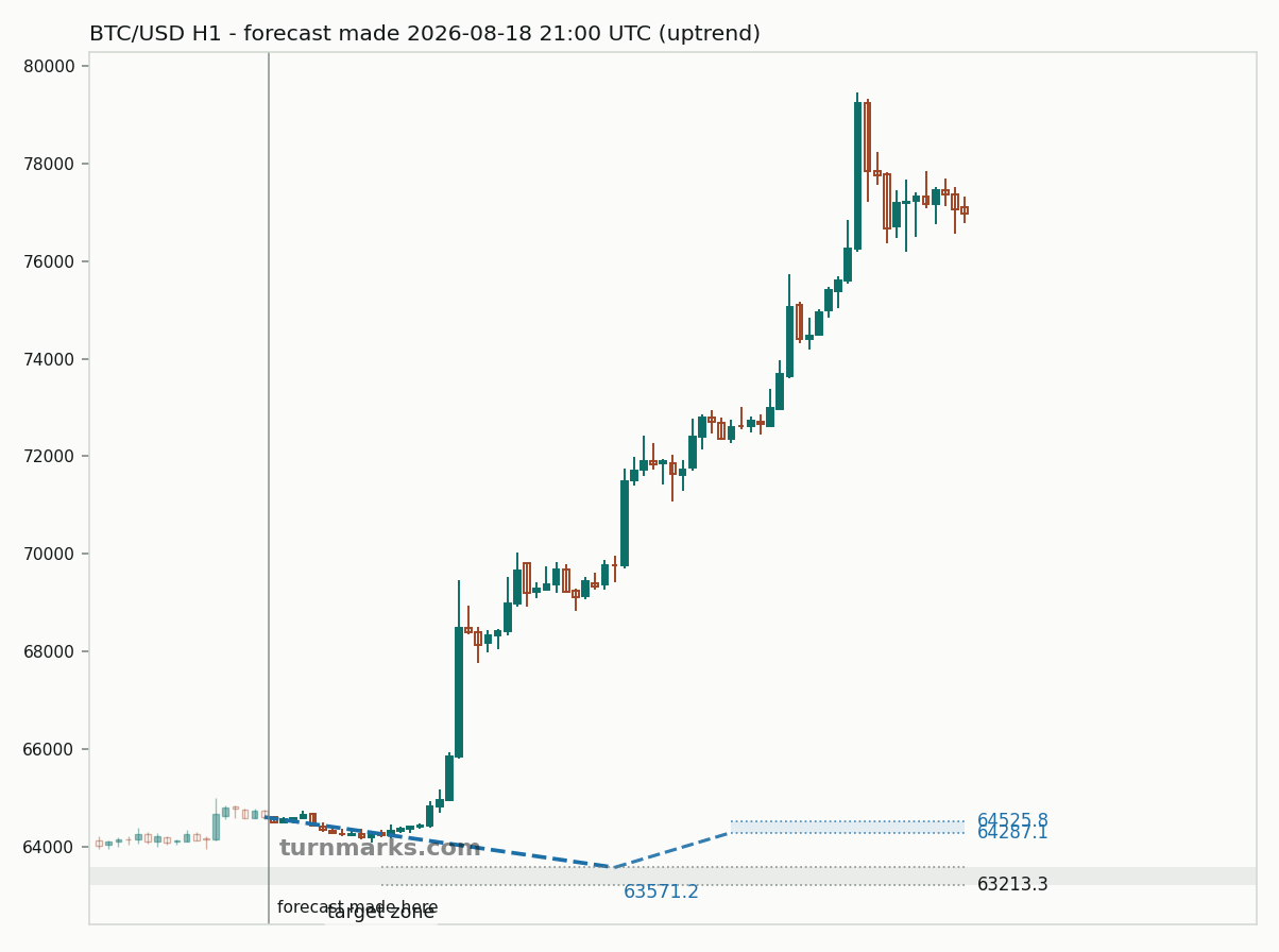 Bitcoin hourly bars with the forecast drawn forward from 2026-08-18