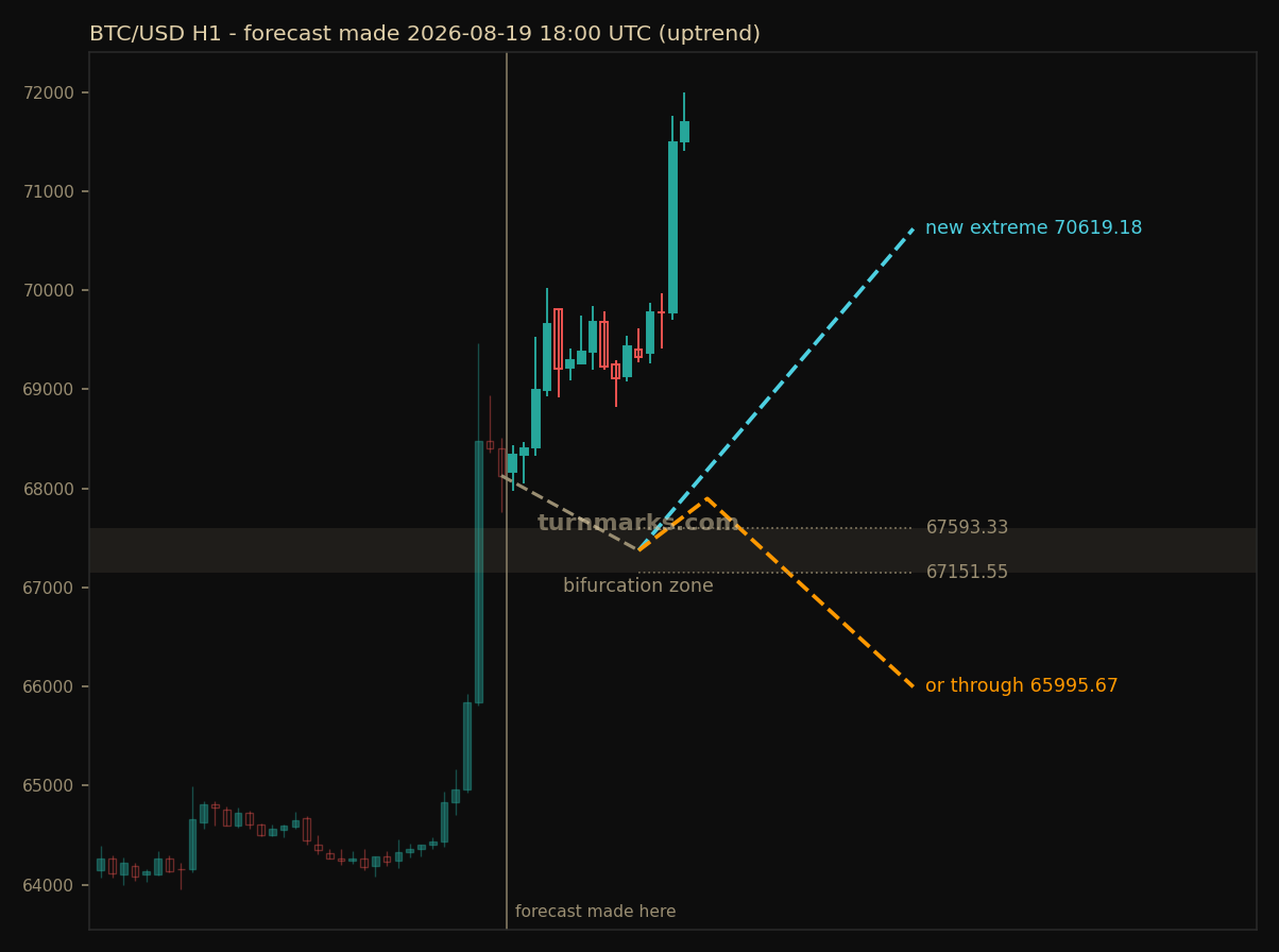 Bitcoin hourly bars with the forecast drawn forward from 2026-08-20