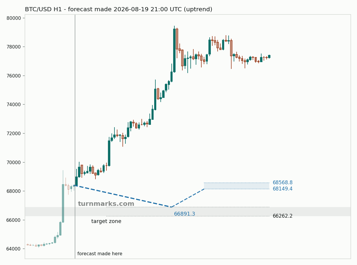 Bitcoin hourly bars with the forecast drawn forward from 2026-08-19