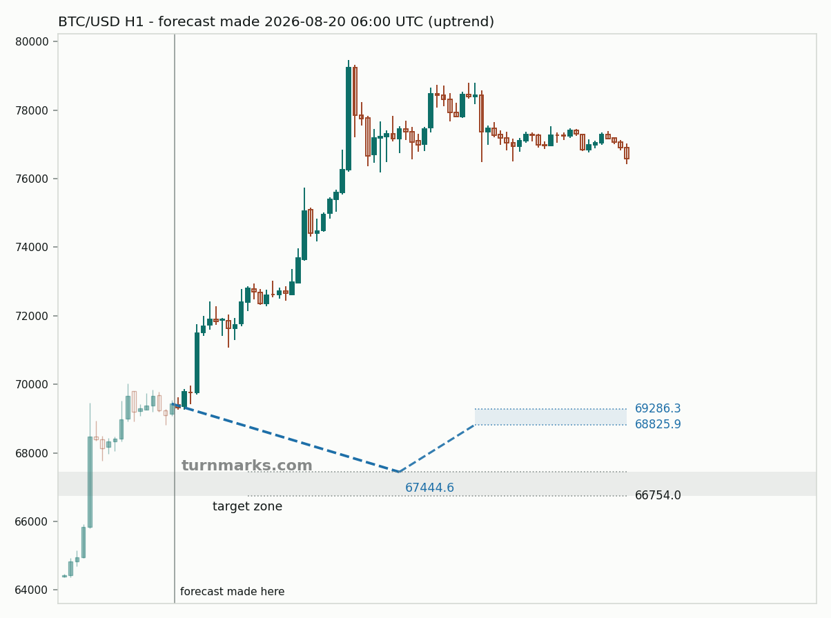Bitcoin hourly bars with the forecast drawn forward from 2026-08-20