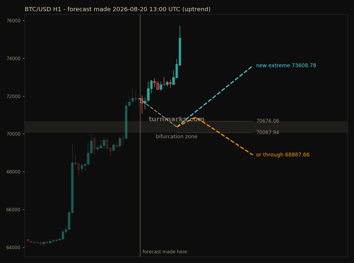 Bitcoin hourly bars with the forecast drawn forward from 2026-08-20