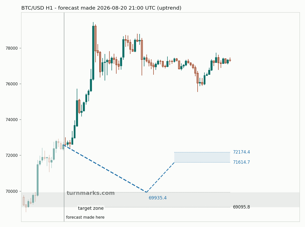 Bitcoin hourly bars with the forecast drawn forward from 2026-08-20